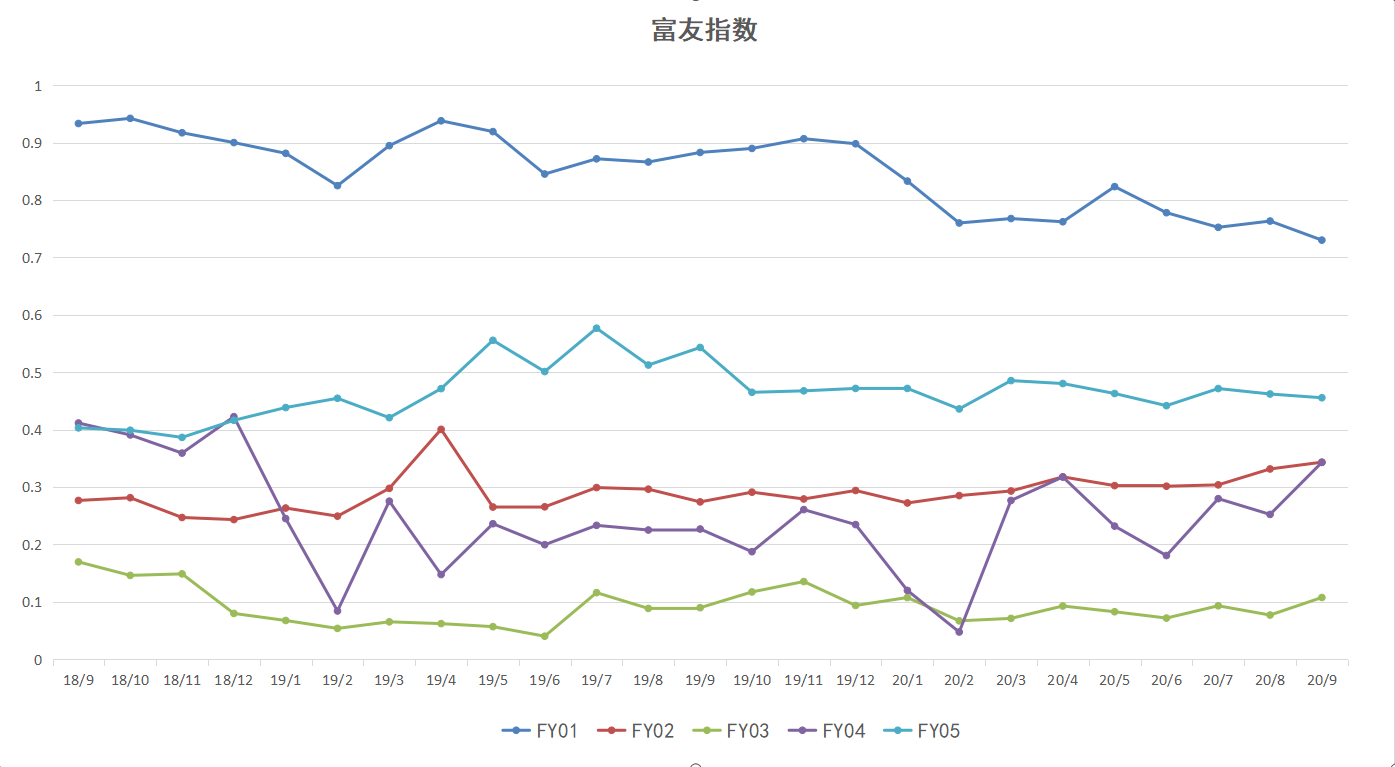 富友指數(shù)（2020年第三季度）(圖1)